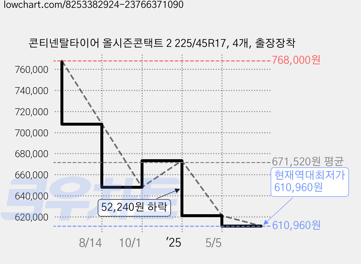 콘티넨탈타이어 올시즌콘택트 2 225/45R17, 4개, 출장장착 가격 변동 차트, 현재가 610,960원, 역대최저가