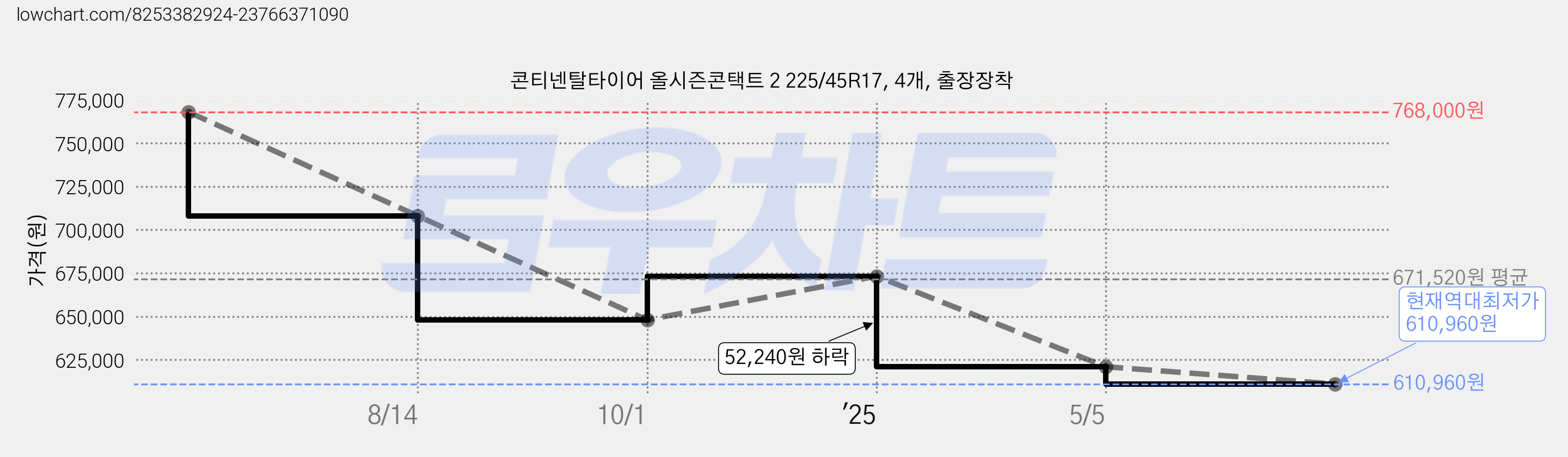 콘티넨탈타이어 올시즌콘택트 2 225/45R17, 4개, 출장장착 가격 변동 차트, 현재가 610,960원, 역대최저가
