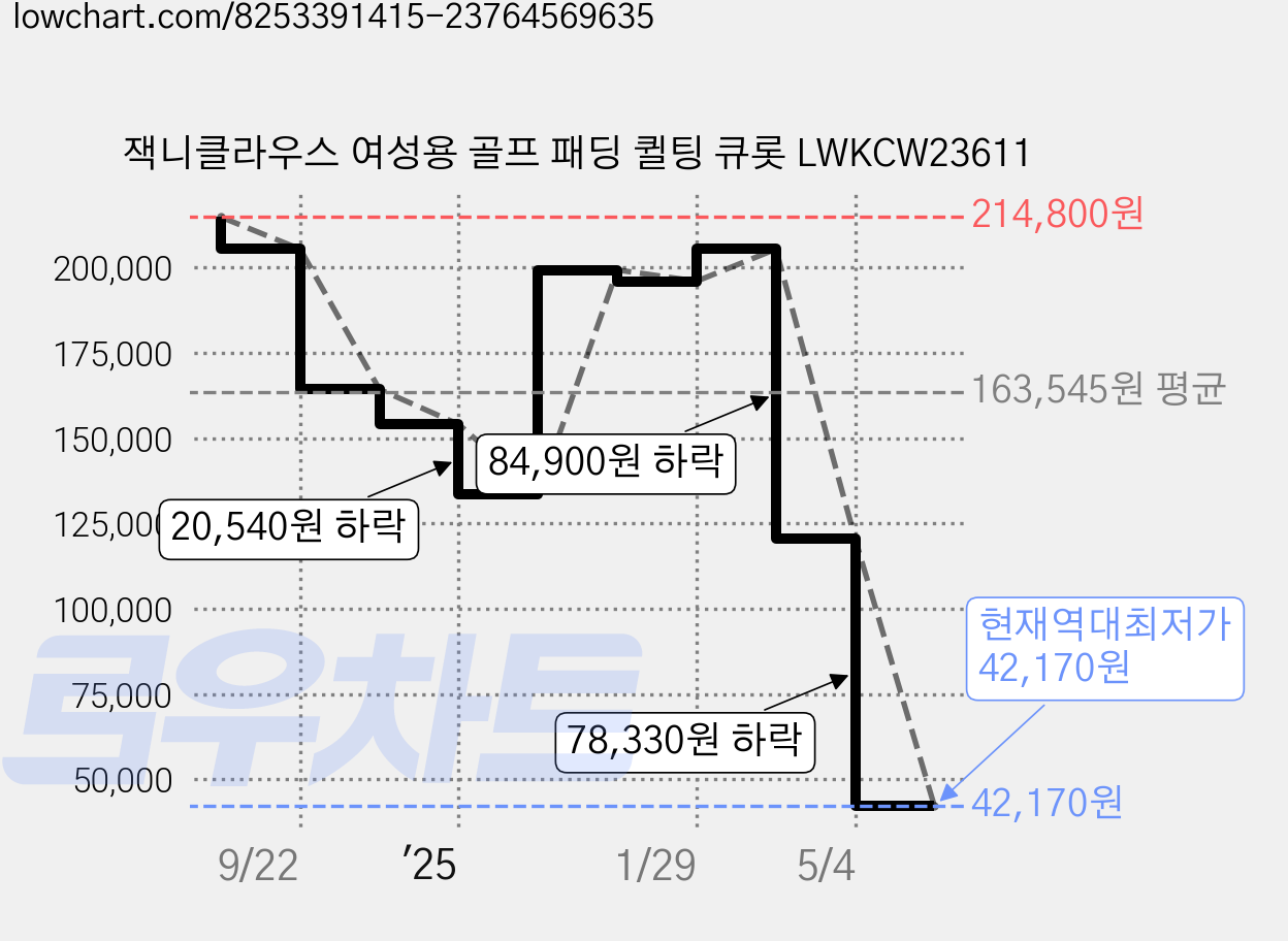 잭니클라우스 여성용 골프 패딩 퀼팅 큐롯 LWKCW23611 가격 변동 차트, 현재가 42,170원, 역대최저가