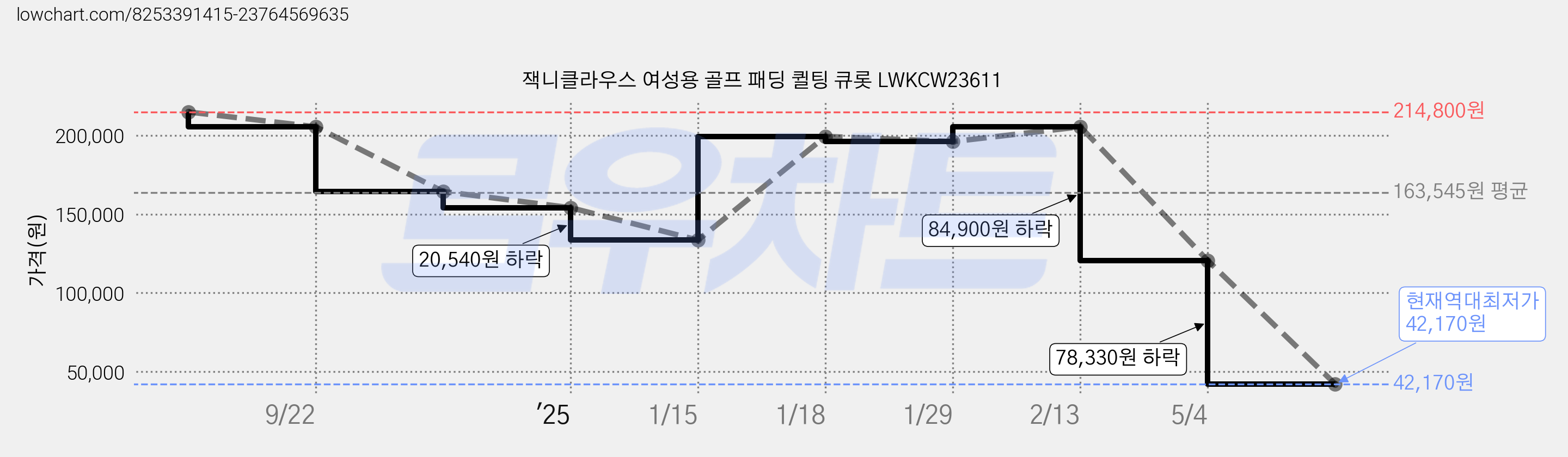 잭니클라우스 여성용 골프 패딩 퀼팅 큐롯 LWKCW23611 가격 변동 차트, 현재가 42,170원, 역대최저가