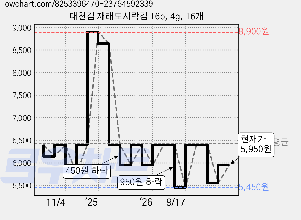 대천김 재래도시락김 16p, 4g, 16개 가격 변동 차트, 현재가 5,950원, 관측 최저가 5,450원