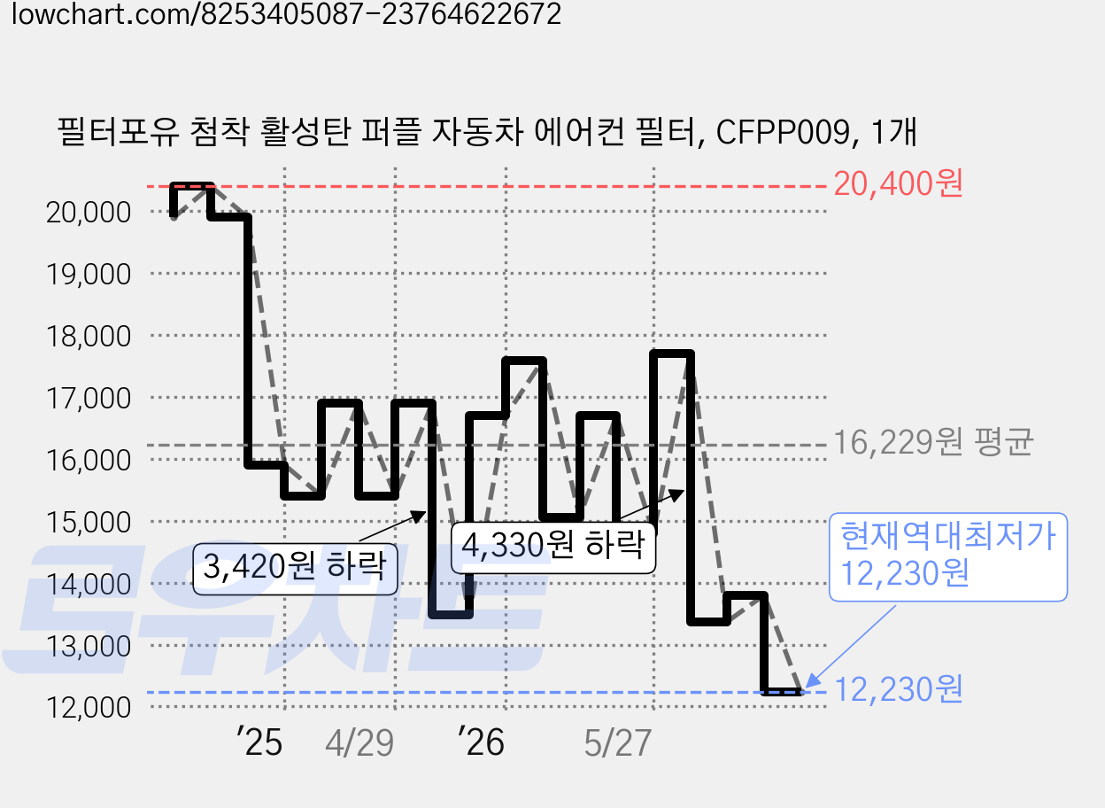필터포유 첨착 활성탄 퍼플 자동차 에어컨 필터, CFPP009, 1개 가격 변동 차트, 현재가 12,230원, 역대최저가