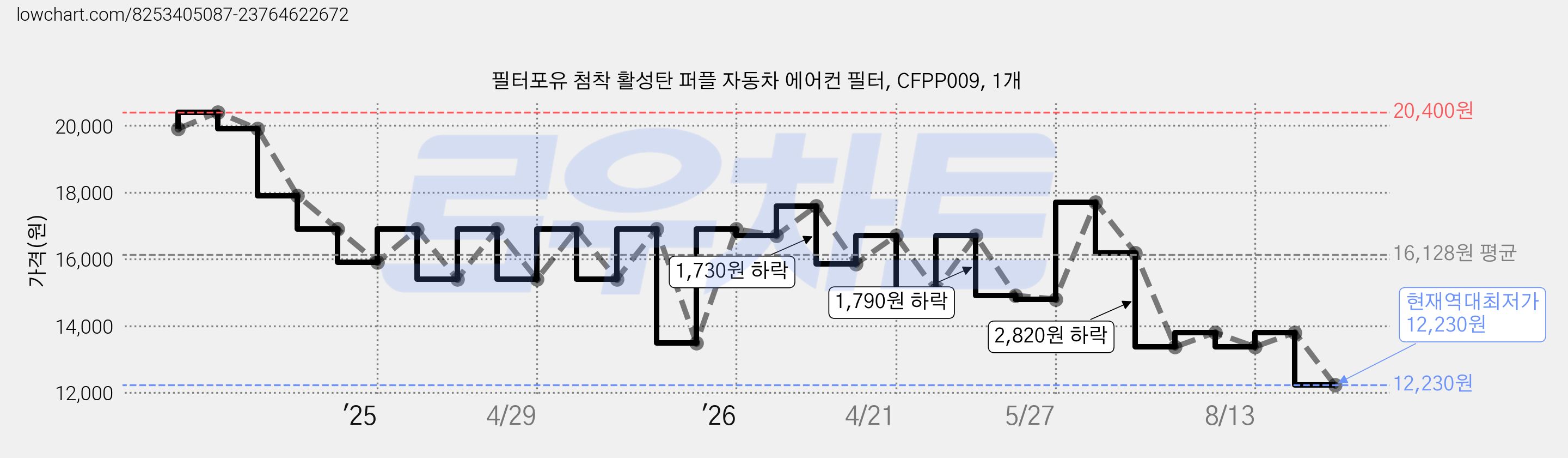 필터포유 첨착 활성탄 퍼플 자동차 에어컨 필터, CFPP009, 1개 가격 변동 차트, 현재가 12,230원, 역대최저가