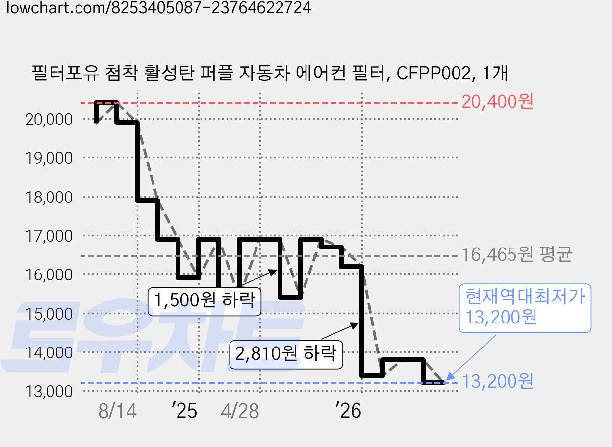 필터포유 첨착 활성탄 퍼플 자동차 에어컨 필터, CFPP002, 1개 가격 변동 차트, 현재가 13,200원, 역대최저가