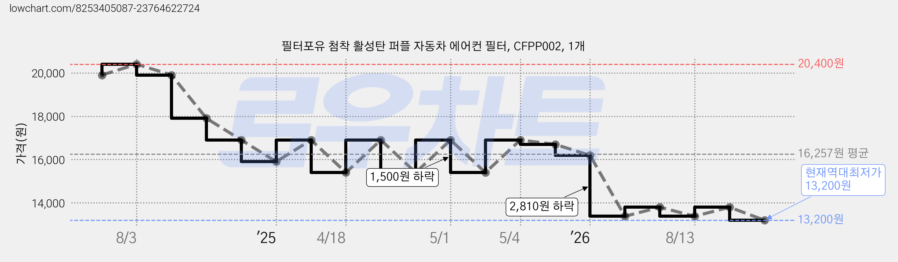 필터포유 첨착 활성탄 퍼플 자동차 에어컨 필터, CFPP002, 1개 가격 변동 차트, 현재가 13,200원, 역대최저가