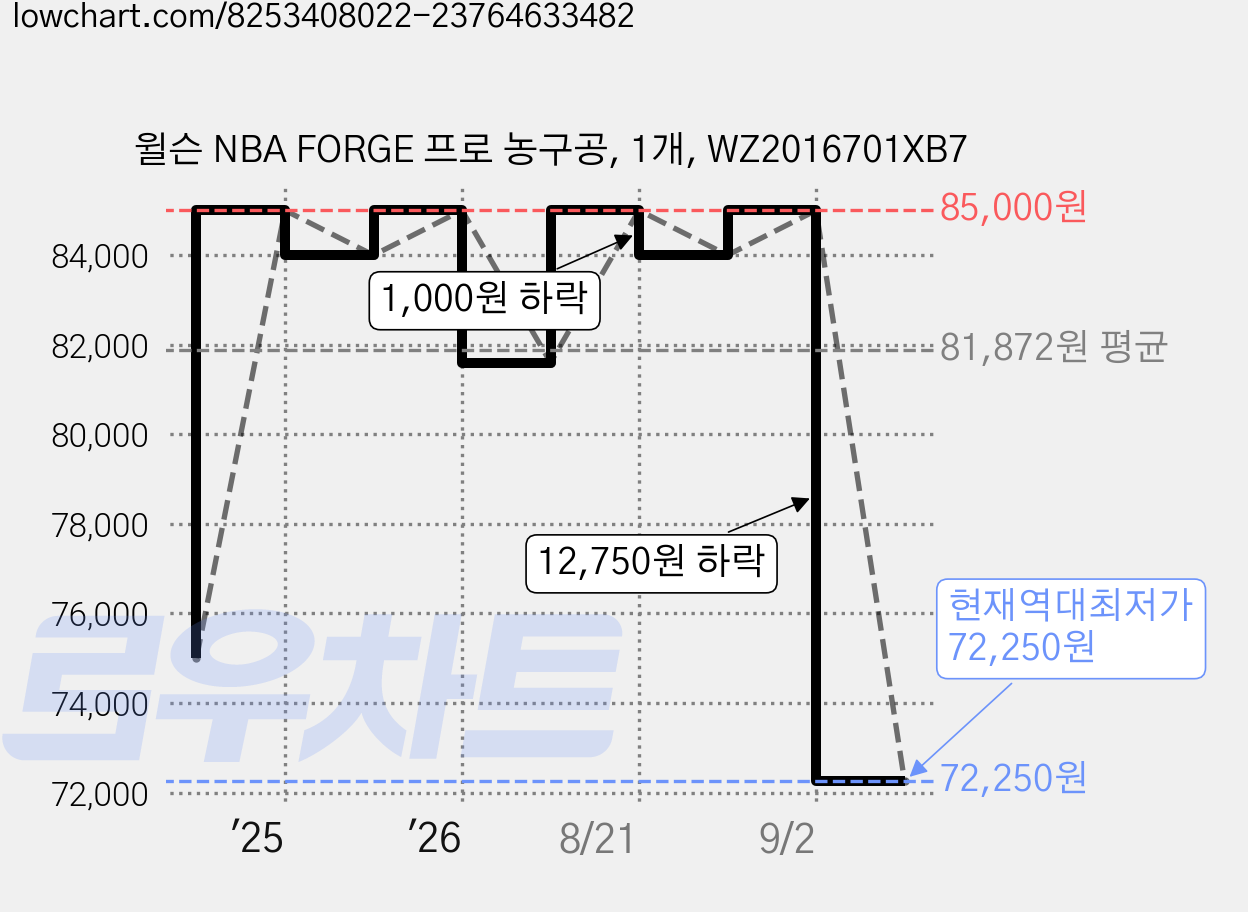 윌슨 NBA FORGE 프로 농구공, 1개, WZ2016701XB7 가격 변동 차트, 현재가 72,250원, 역대최저가
