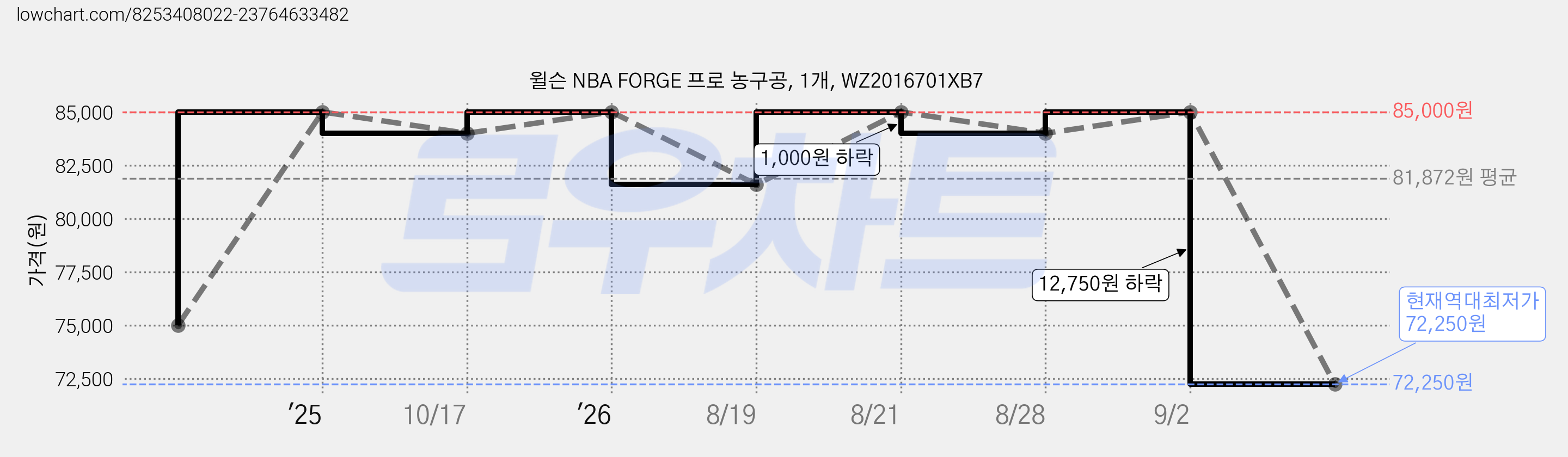 윌슨 NBA FORGE 프로 농구공, 1개, WZ2016701XB7 가격 변동 차트, 현재가 72,250원, 역대최저가