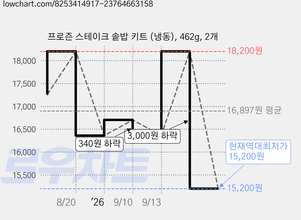 프로즌 스테이크 솥밥 키트 (냉동), 462g, 2개 가격 변동 차트, 현재가 15,200원, 역대최저가