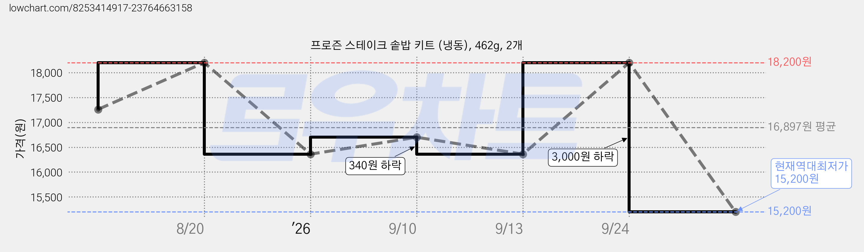 프로즌 스테이크 솥밥 키트 (냉동), 462g, 2개 가격 변동 차트, 현재가 15,200원, 역대최저가