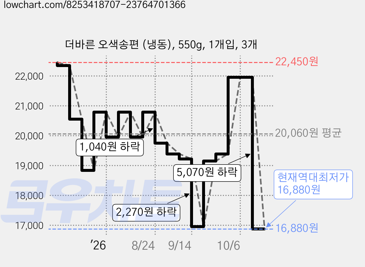 더바른 오색송편 (냉동), 550g, 1개입, 3개 가격 변동 차트, 현재가 16,880원, 역대최저가