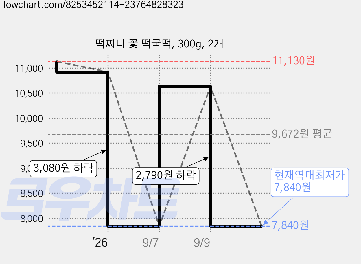 떡찌니 꽃 떡국떡, 300g, 2개 가격 변동 차트, 현재가 7,840원, 역대최저가