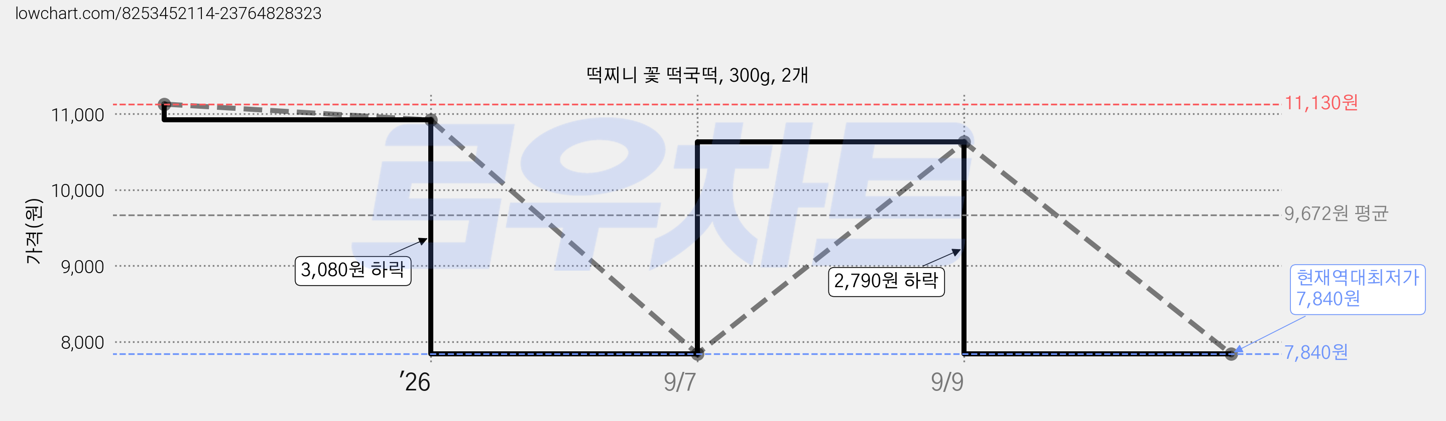 떡찌니 꽃 떡국떡, 300g, 2개 가격 변동 차트, 현재가 7,840원, 역대최저가
