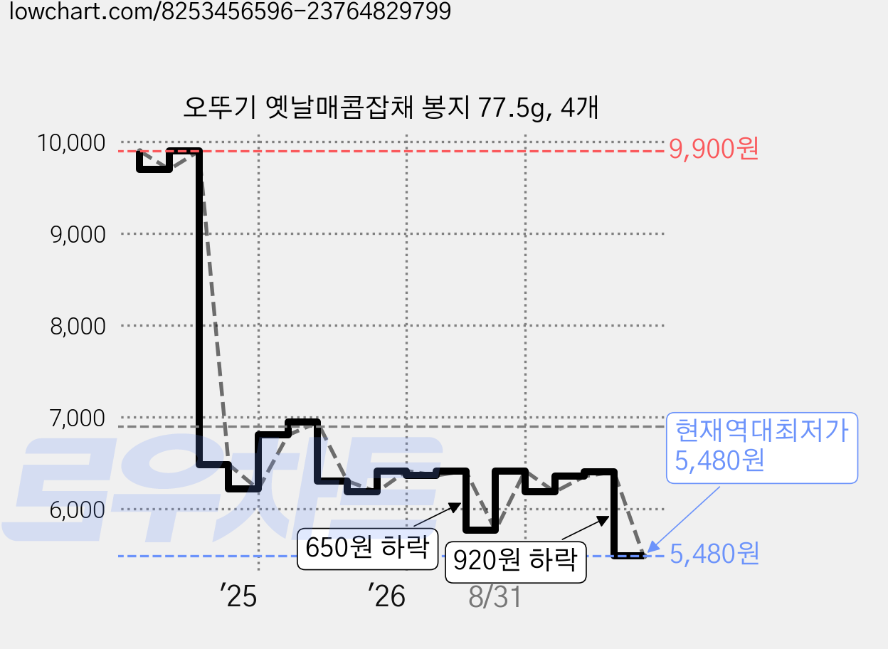 오뚜기 옛날매콤잡채 봉지 77.5g, 4개 가격 변동 차트, 현재가 5,480원, 역대최저가