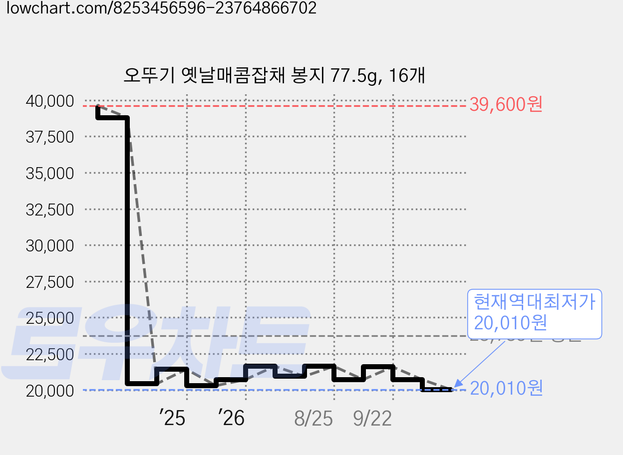 오뚜기 옛날매콤잡채 봉지 77.5g, 16개 가격 변동 차트, 현재가 20,010원, 역대최저가