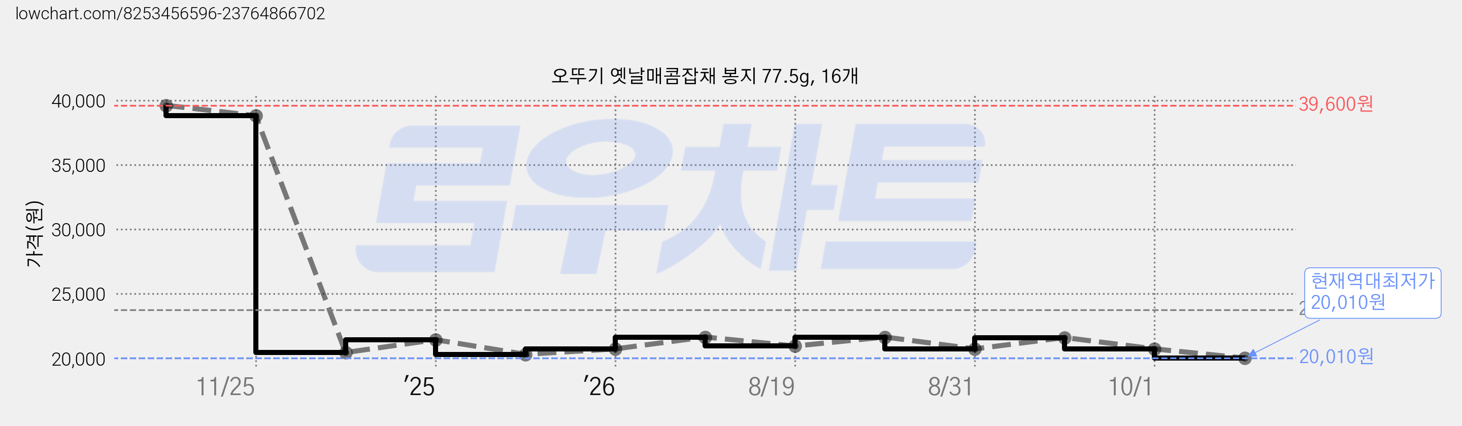 오뚜기 옛날매콤잡채 봉지 77.5g, 16개 가격 변동 차트, 현재가 20,010원, 역대최저가