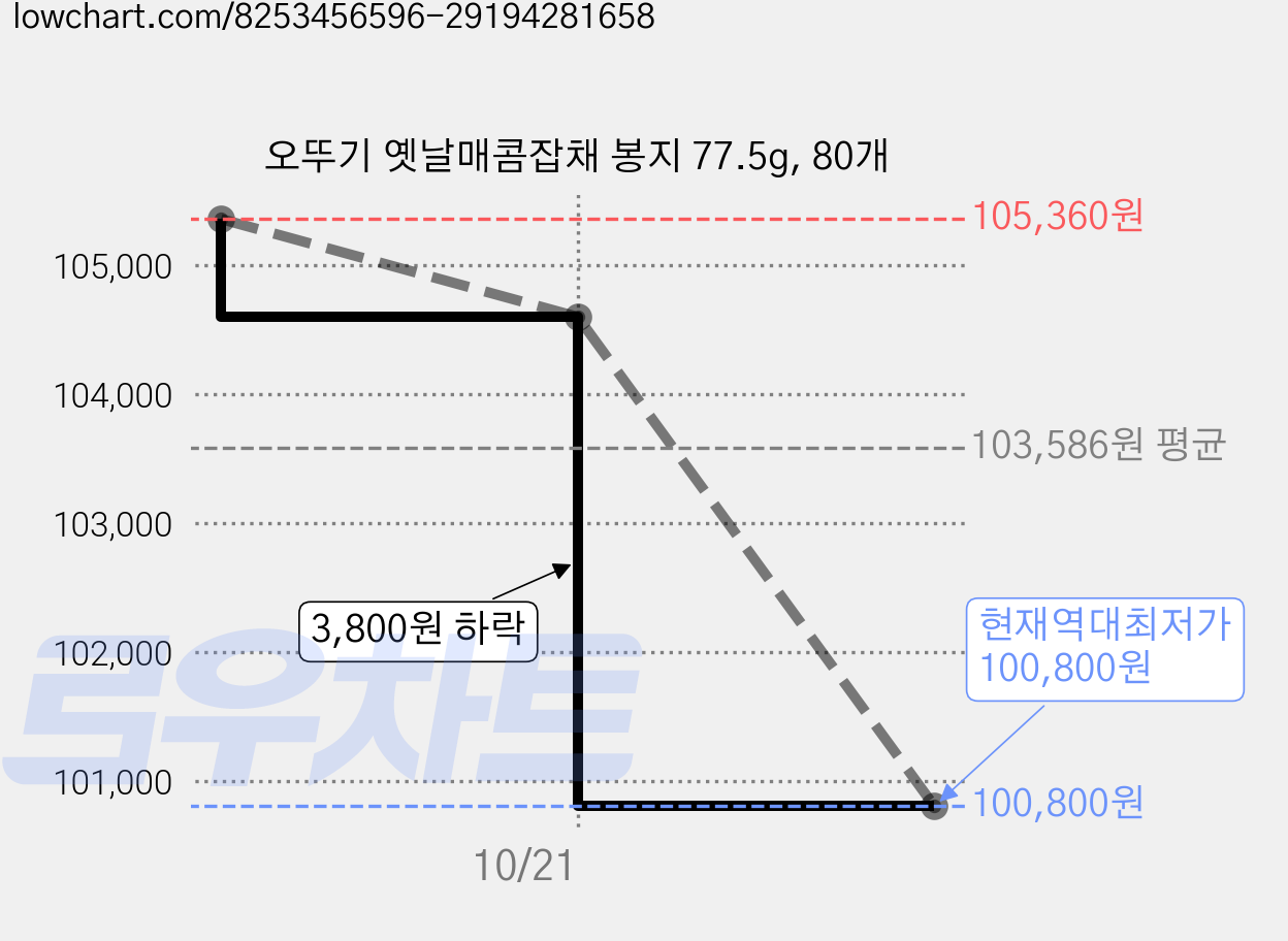 오뚜기 옛날매콤잡채 봉지 77.5g, 80개 가격 변동 차트, 현재가 100,800원, 역대최저가