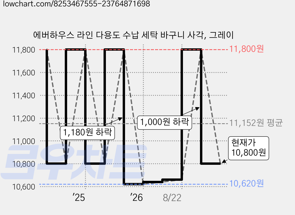 에버하우스 라인 다용도 수납 세탁 바구니 사각, 그레이 가격 변동 차트, 현재가 10,800원, 관측 최저가 10,620원