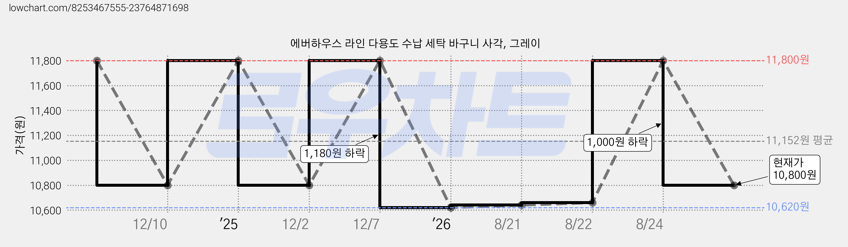 에버하우스 라인 다용도 수납 세탁 바구니 사각, 그레이 가격 변동 차트, 현재가 10,800원, 관측 최저가 10,620원
