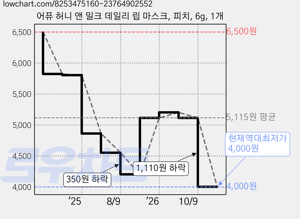 어퓨 허니 앤 밀크 데일리 립 마스크, 피치, 6g, 1개 가격 변동 차트, 현재가 4,000원, 역대최저가