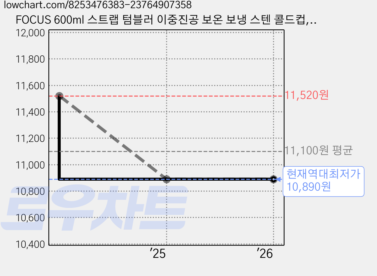 FOCUS 600ml 스트랩 텀블러 이중진공 보온 보냉 스텐 콜드컵, SITARAYURI스트랩텀블러-화이트, 1개 가격 변동 차트, 현재가 10,890원, 역대최저가