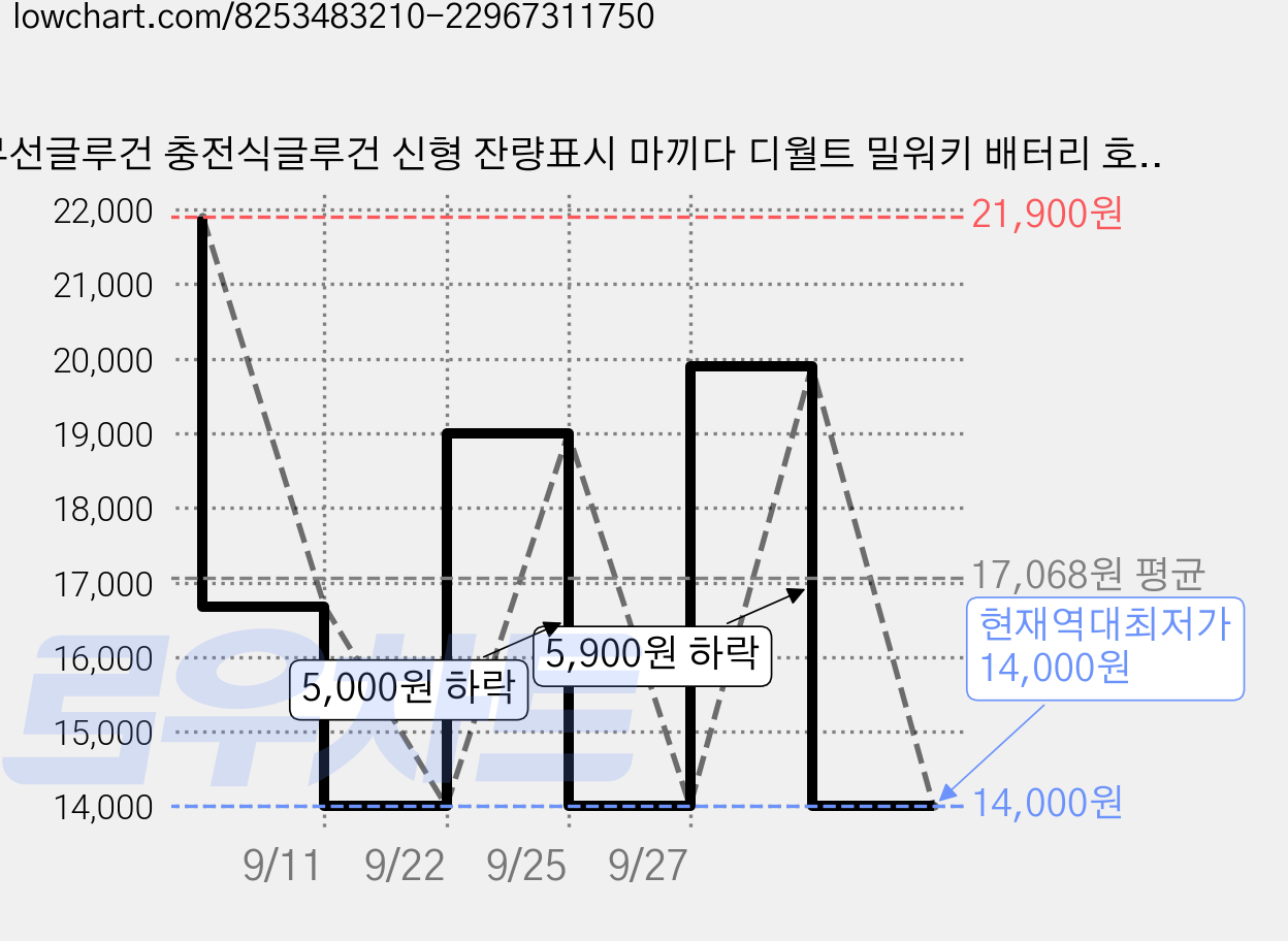 무선글루건 충전식글루건 신형 잔량표시 마끼다 디월트 밀워키 배터리 호환, 디월트용, 1개 가격 변동 차트, 현재가 14,000원, 역대최저가