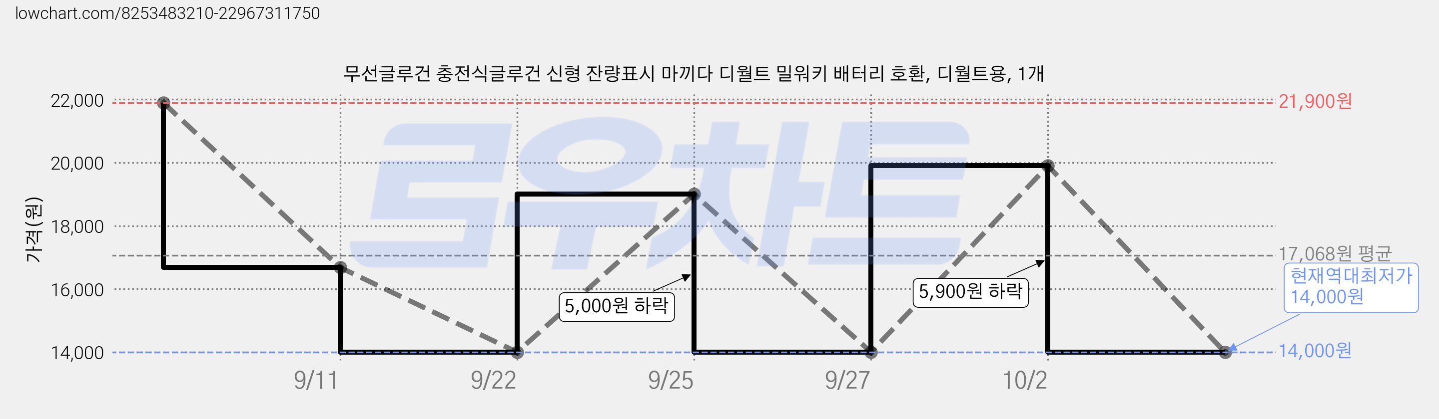 무선글루건 충전식글루건 신형 잔량표시 마끼다 디월트 밀워키 배터리 호환, 디월트용, 1개 가격 변동 차트, 현재가 14,000원, 역대최저가