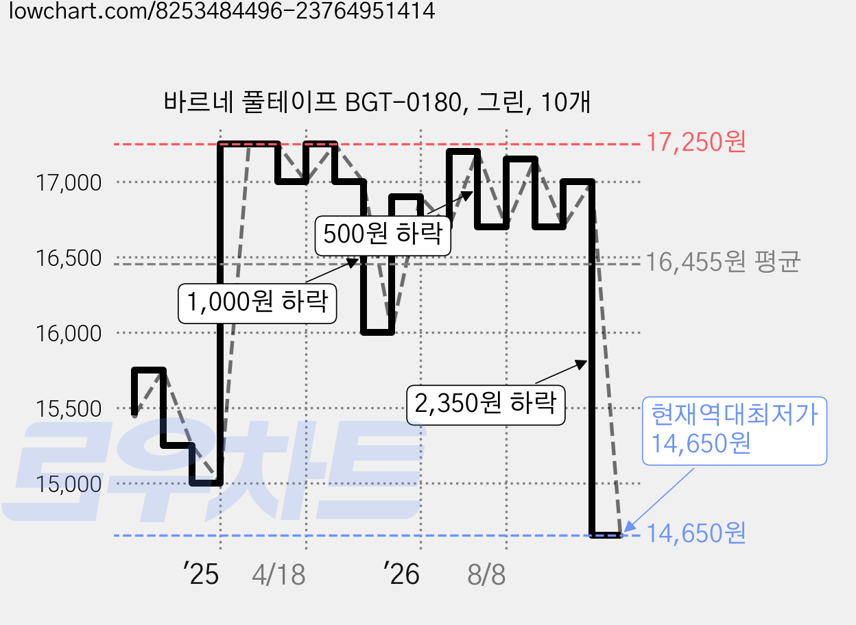 바르네 풀테이프 BGT-0180, 그린, 10개 가격 변동 차트, 현재가 14,650원, 역대최저가