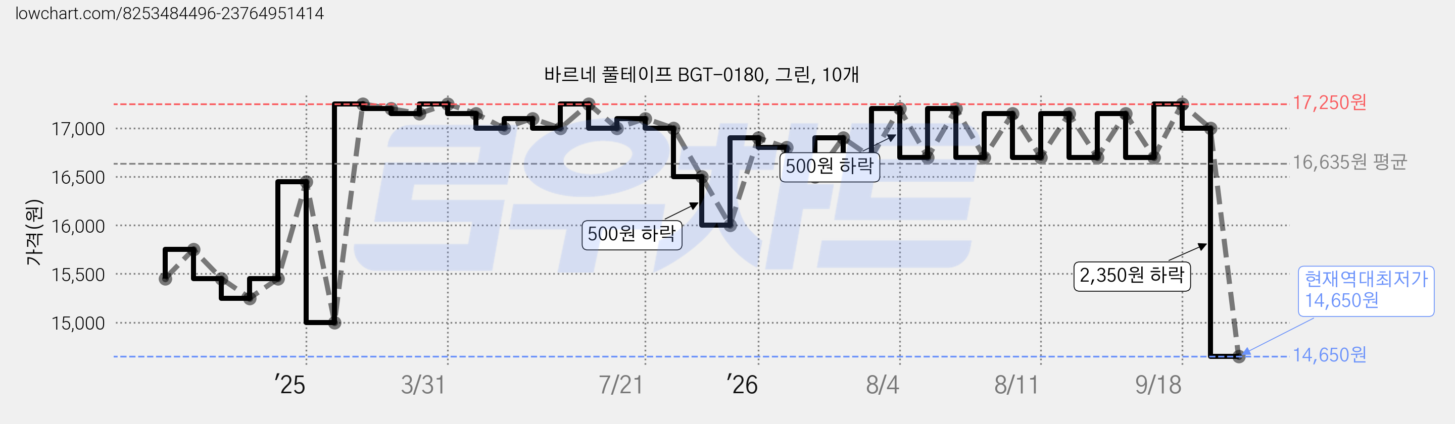 바르네 풀테이프 BGT-0180, 그린, 10개 가격 변동 차트, 현재가 14,650원, 역대최저가