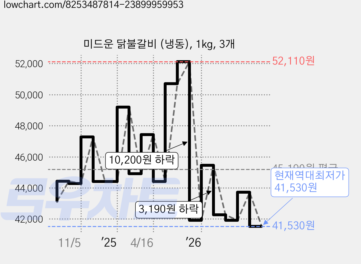 미드운 닭불갈비 (냉동), 1kg, 3개 가격 변동 차트, 현재가 41,530원, 역대최저가
