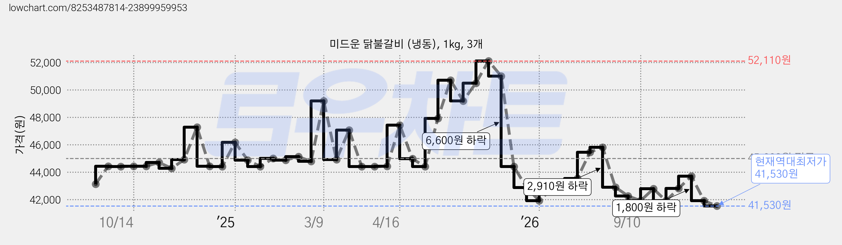미드운 닭불갈비 (냉동), 1kg, 3개 가격 변동 차트, 현재가 41,530원, 역대최저가