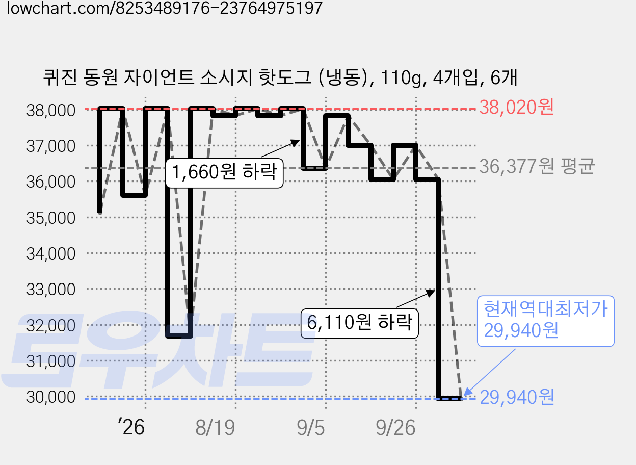 퀴진 동원 자이언트 소시지 핫도그 (냉동), 110g, 4개입, 6개 가격 변동 차트, 현재가 29,940원, 역대최저가