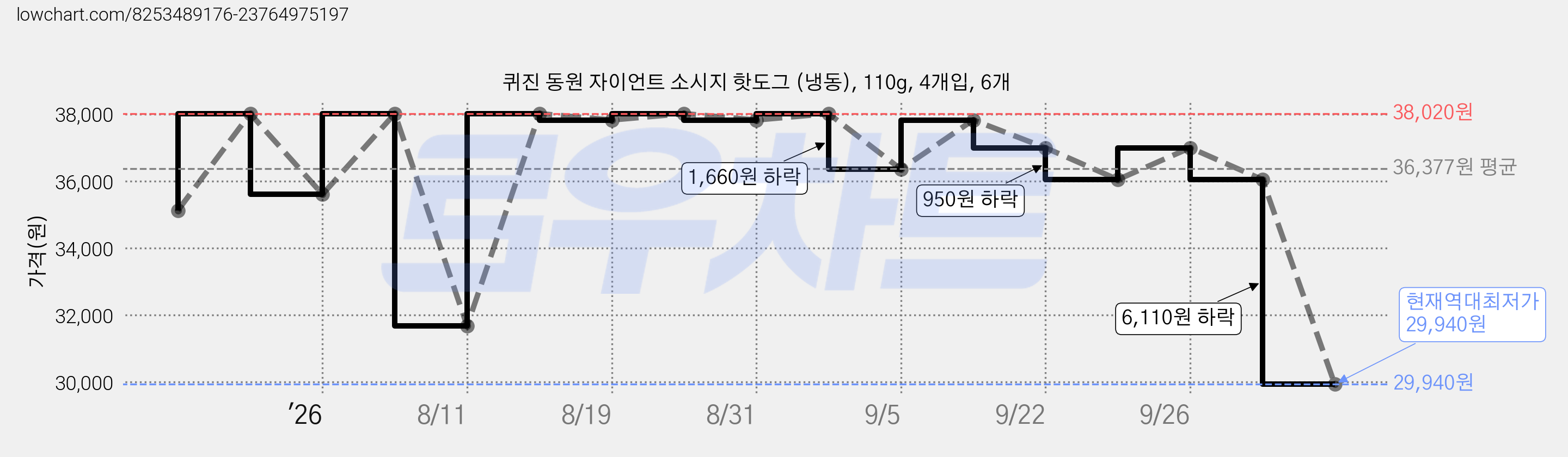 퀴진 동원 자이언트 소시지 핫도그 (냉동), 110g, 4개입, 6개 가격 변동 차트, 현재가 29,940원, 역대최저가