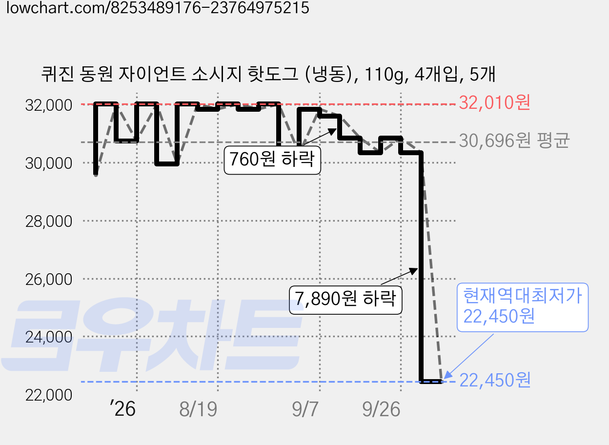 퀴진 동원 자이언트 소시지 핫도그 (냉동), 110g, 4개입, 5개 가격 변동 차트, 현재가 22,450원, 역대최저가