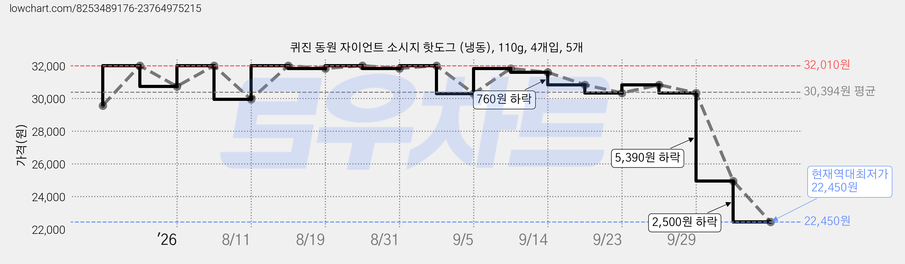퀴진 동원 자이언트 소시지 핫도그 (냉동), 110g, 4개입, 5개 가격 변동 차트, 현재가 22,450원, 역대최저가