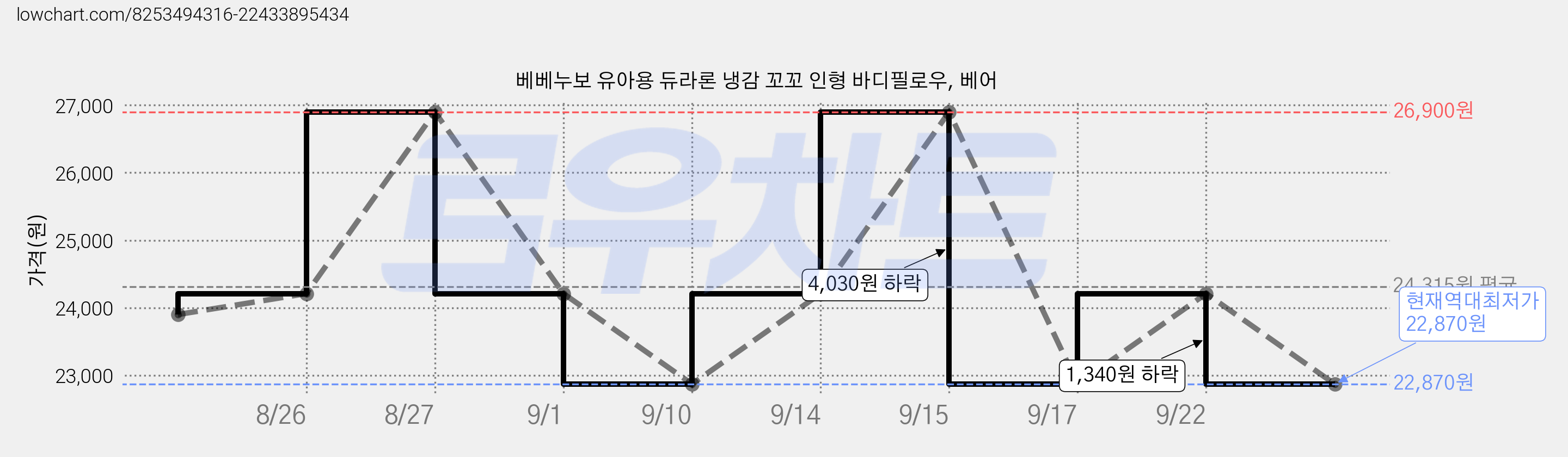 베베누보 유아용 듀라론 냉감 꼬꼬 인형 바디필로우, 베어 가격 변동 차트, 현재가 22,870원, 역대최저가