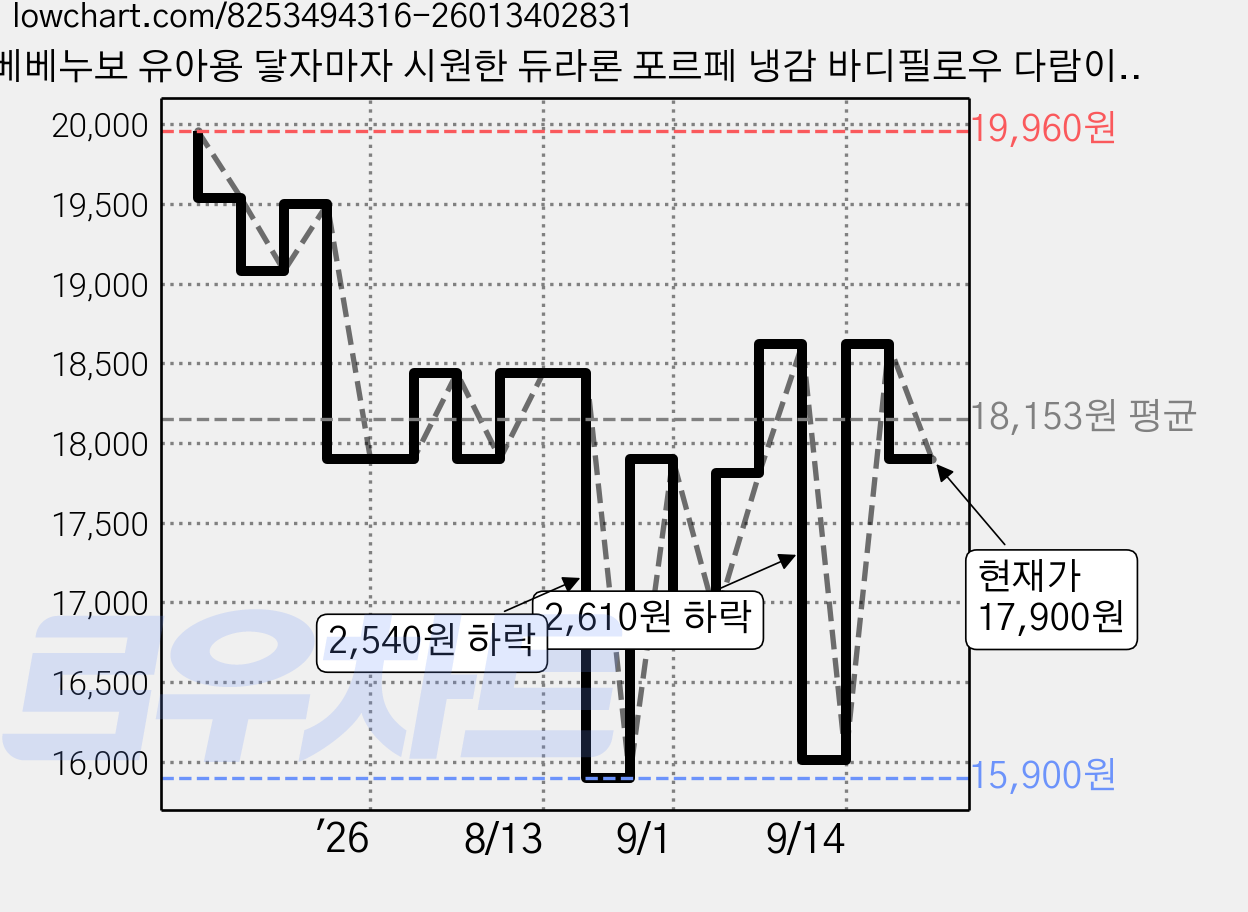 베베누보 유아용 닿자마자 시원한 듀라론 포르페 냉감 바디필로우 다람이 인형, 랜덤발송(패턴) 가격 변동 차트, 현재가 17,900원, 관측 최저가 15,900원