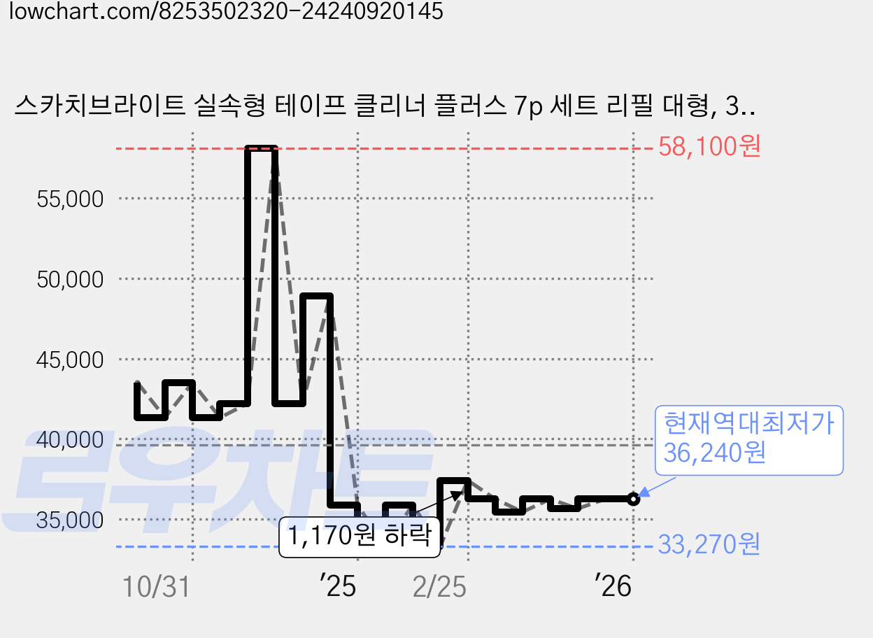 스카치브라이트 실속형 테이프 클리너 플러스 7p 세트 리필 대형, 3개 가격 변동 차트, 현재가 36,240원, 역대최저가