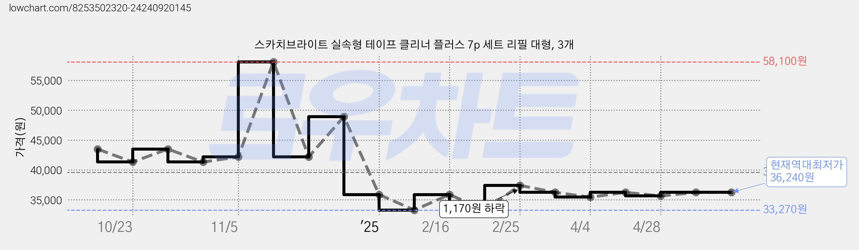 스카치브라이트 실속형 테이프 클리너 플러스 7p 세트 리필 대형, 3개 가격 변동 차트, 현재가 36,240원, 역대최저가