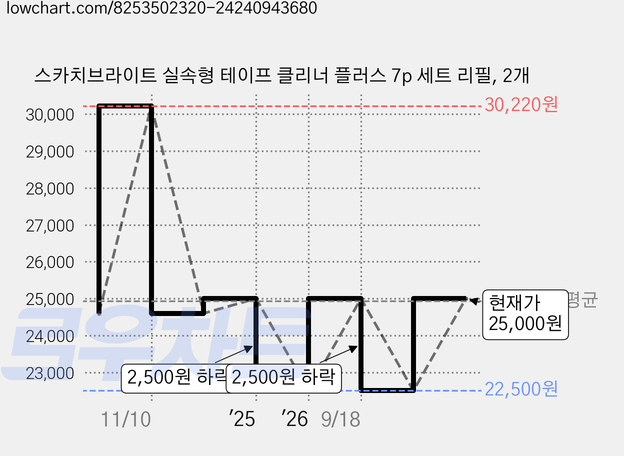 스카치브라이트 실속형 테이프 클리너 플러스 7p 세트 리필, 2개 가격 변동 차트, 현재가 25,000원, 관측 최저가 22,500원