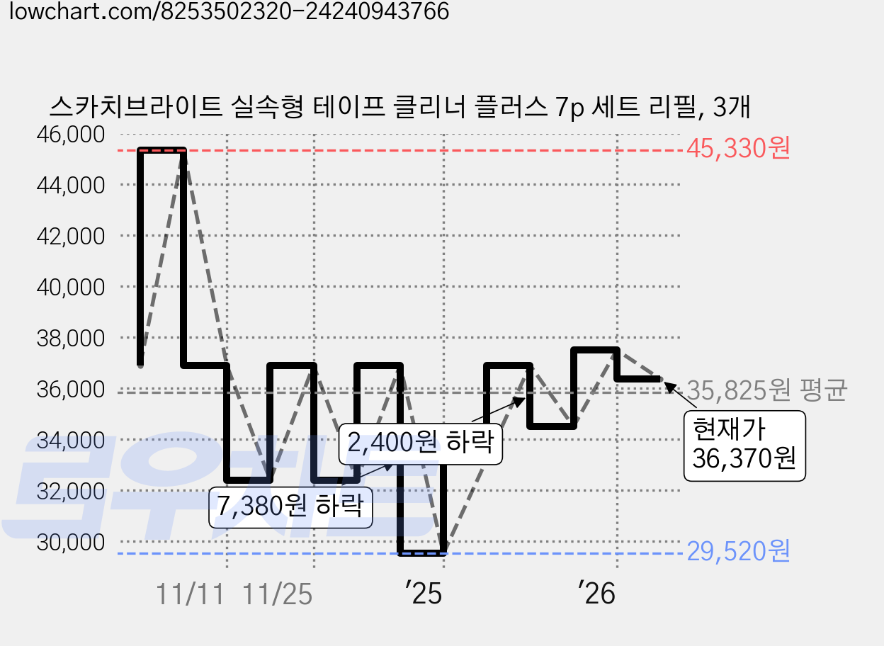스카치브라이트 실속형 테이프 클리너 플러스 7p 세트 리필, 3개 가격 변동 차트, 현재가 36,370원, 관측 최저가 29,520원