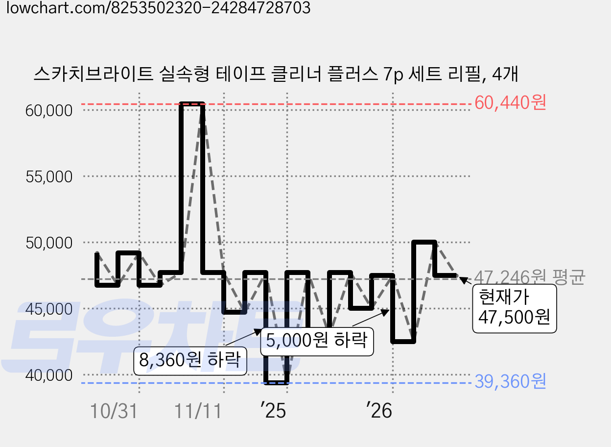 스카치브라이트 실속형 테이프 클리너 플러스 7p 세트 리필, 4개 가격 변동 차트, 현재가 47,500원, 관측 최저가 39,360원
