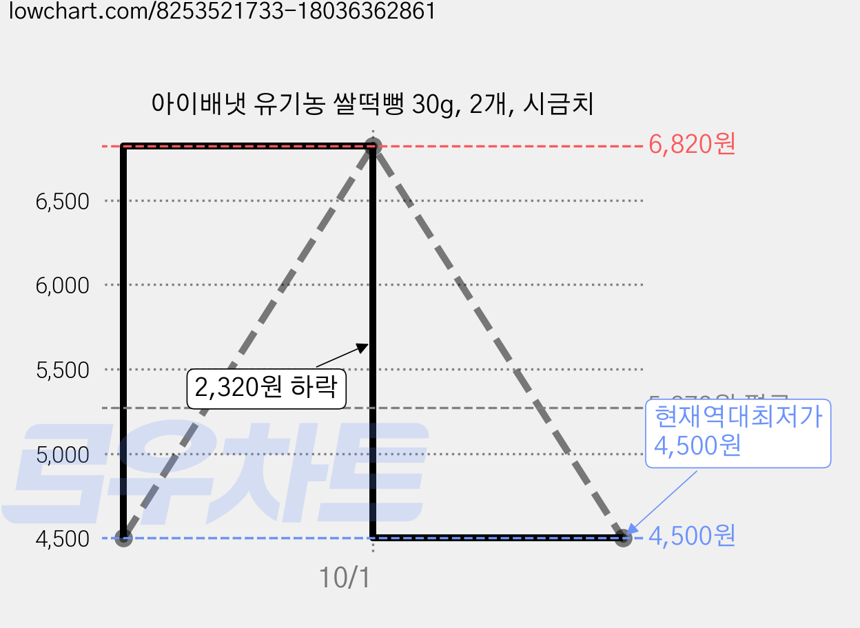 아이배냇 유기농 쌀떡뻥 30g, 2개, 시금치 가격 변동 차트, 현재가 4,500원, 역대최저가