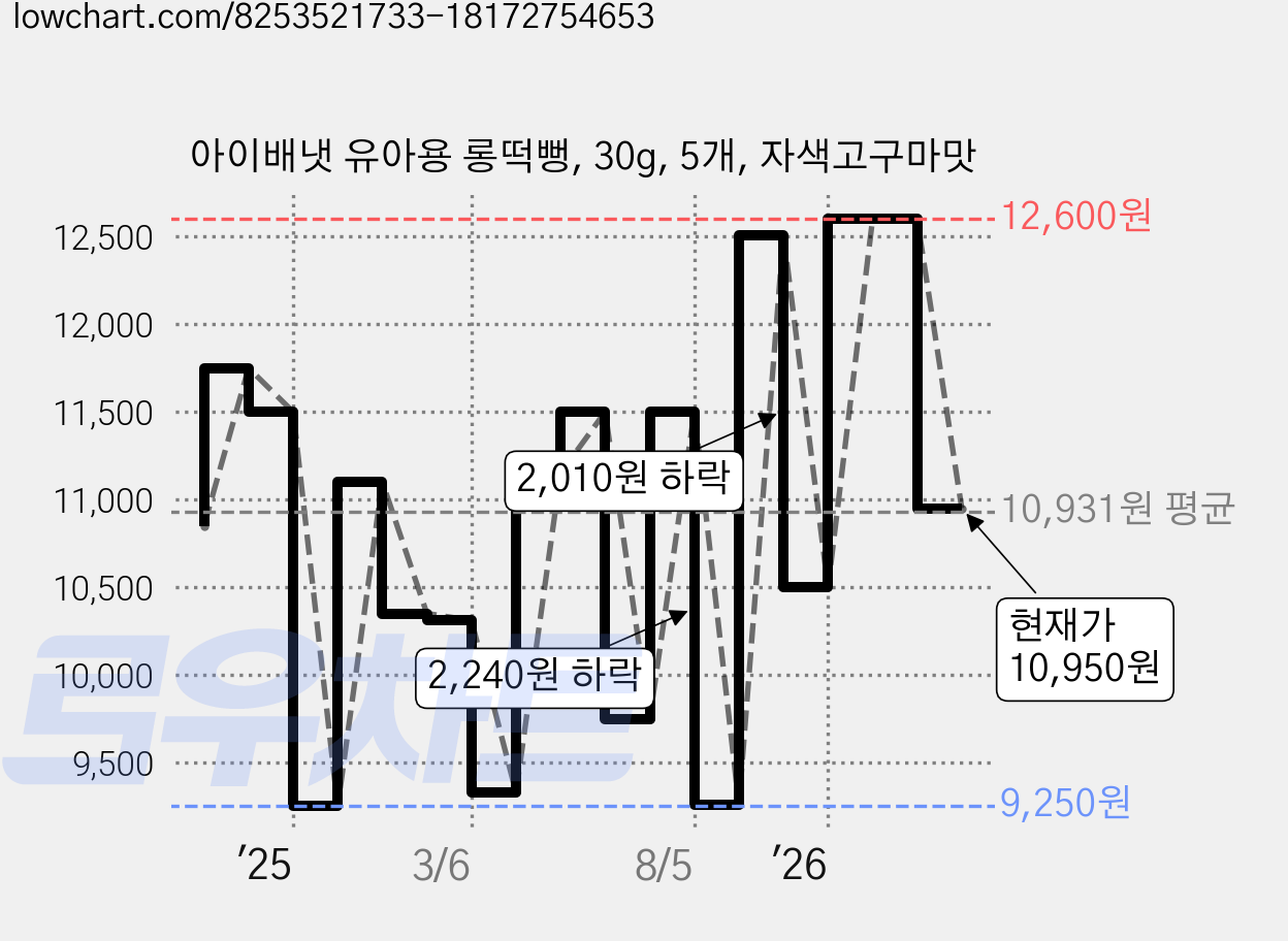 아이배냇 유아용 롱떡뻥, 30g, 5개, 자색고구마맛 가격 변동 차트, 현재가 10,950원, 관측 최저가 9,250원