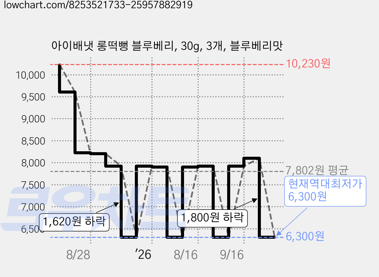아이배냇 롱떡뻥 블루베리, 30g, 3개, 블루베리맛 가격 변동 차트, 현재가 6,300원, 역대최저가