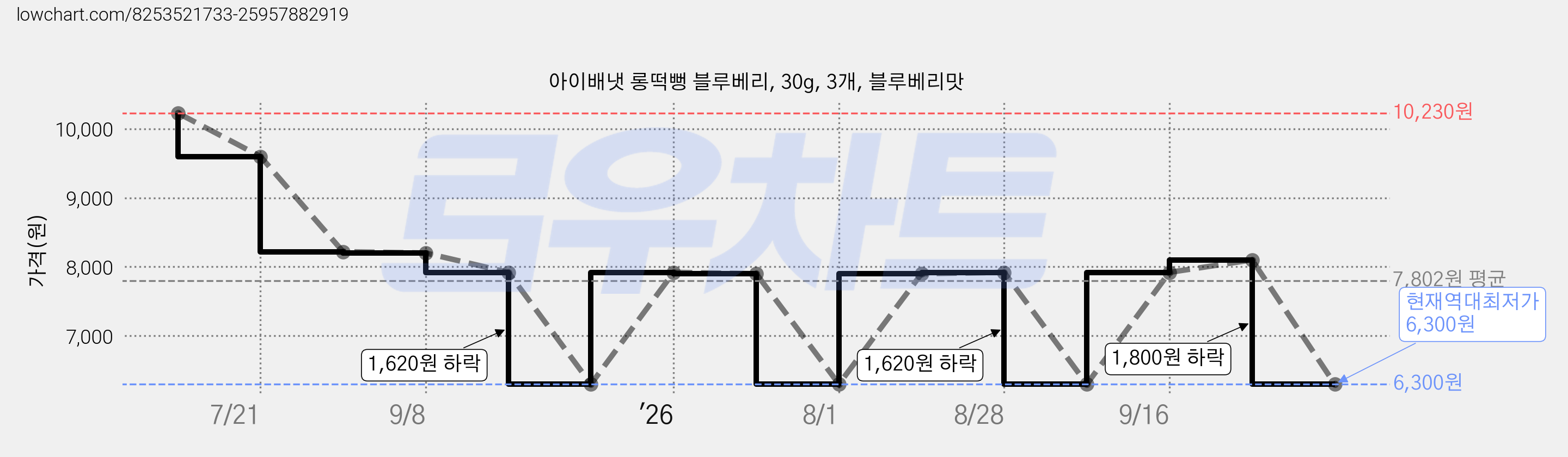 아이배냇 롱떡뻥 블루베리, 30g, 3개, 블루베리맛 가격 변동 차트, 현재가 6,300원, 역대최저가