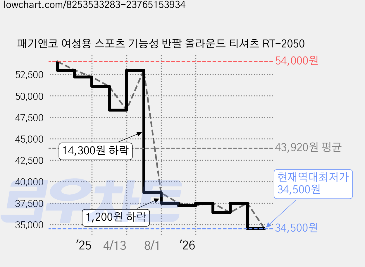 패기앤코 여성용 스포츠 기능성 반팔 올라운드 티셔츠 RT-2050 가격 변동 차트, 현재가 34,500원, 역대최저가