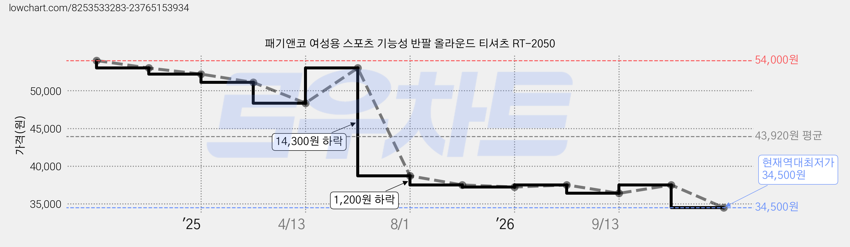 패기앤코 여성용 스포츠 기능성 반팔 올라운드 티셔츠 RT-2050 가격 변동 차트, 현재가 34,500원, 역대최저가