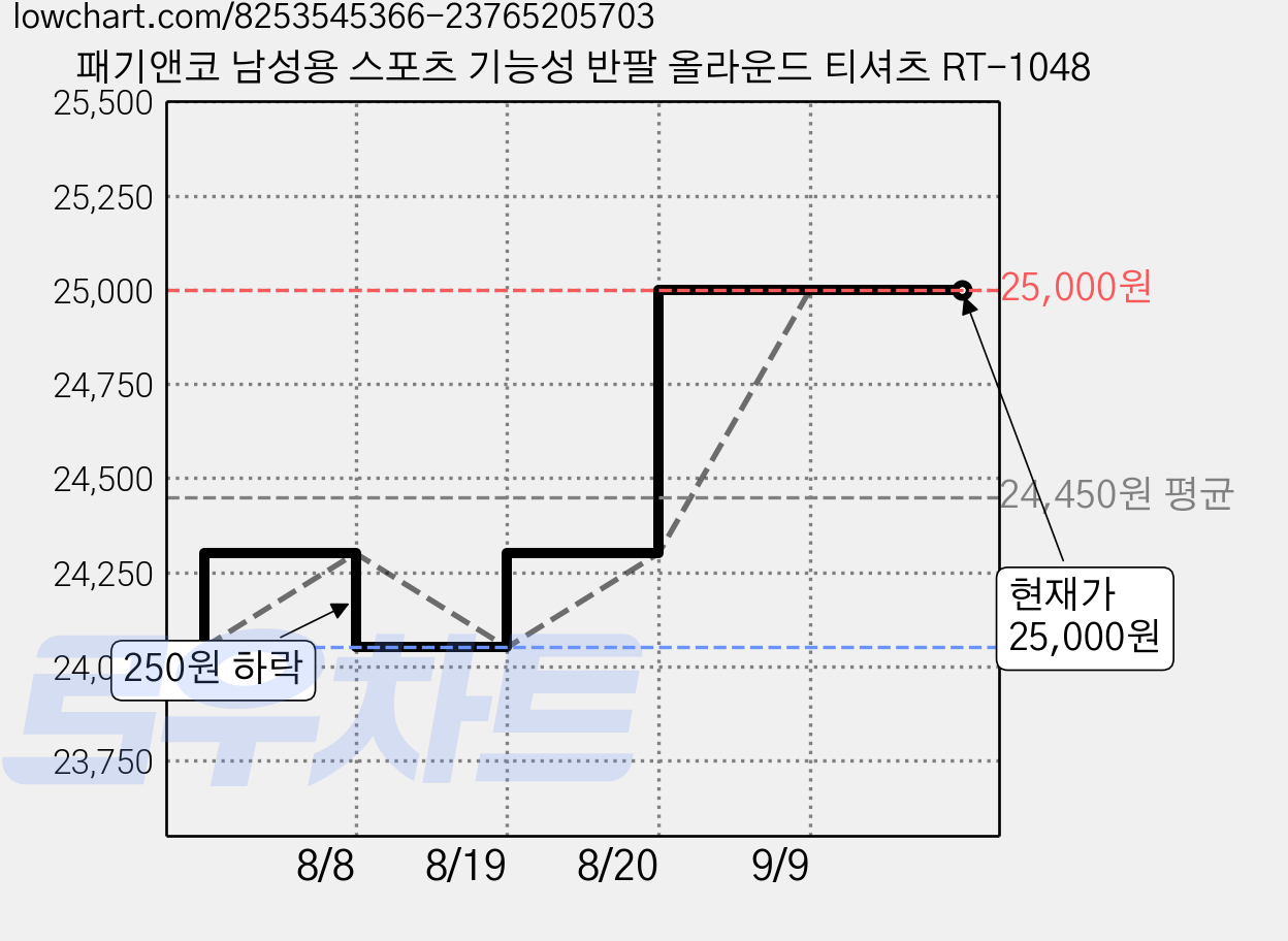패기앤코 남성용 스포츠 기능성 반팔 올라운드 티셔츠 RT-1048 가격 변동 차트, 현재가 25,000원, 관측 최저가 24,050원