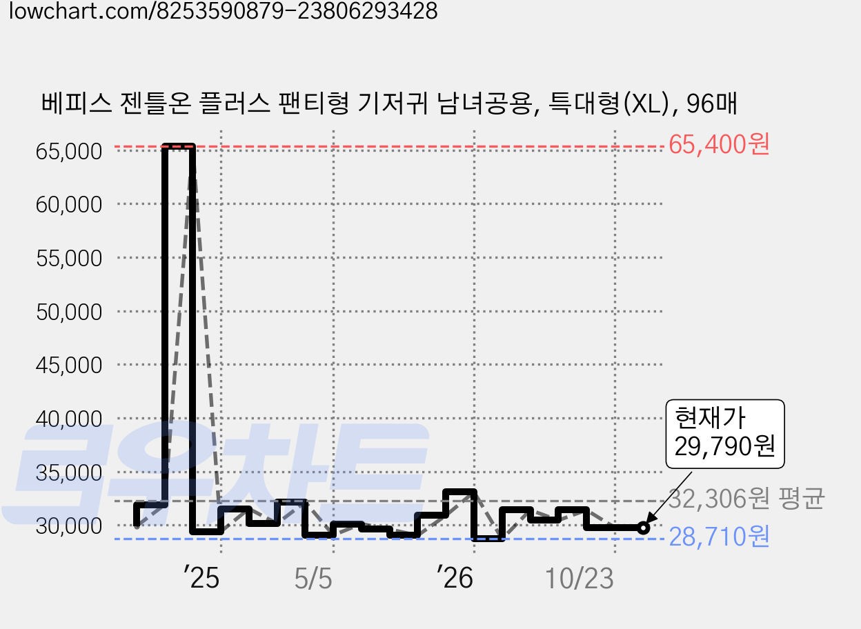 베피스 젠틀온 플러스 팬티형 기저귀 남녀공용, 특대형(XL), 96매 가격 변동 차트, 현재가 29,790원, 관측 최저가 28,710원