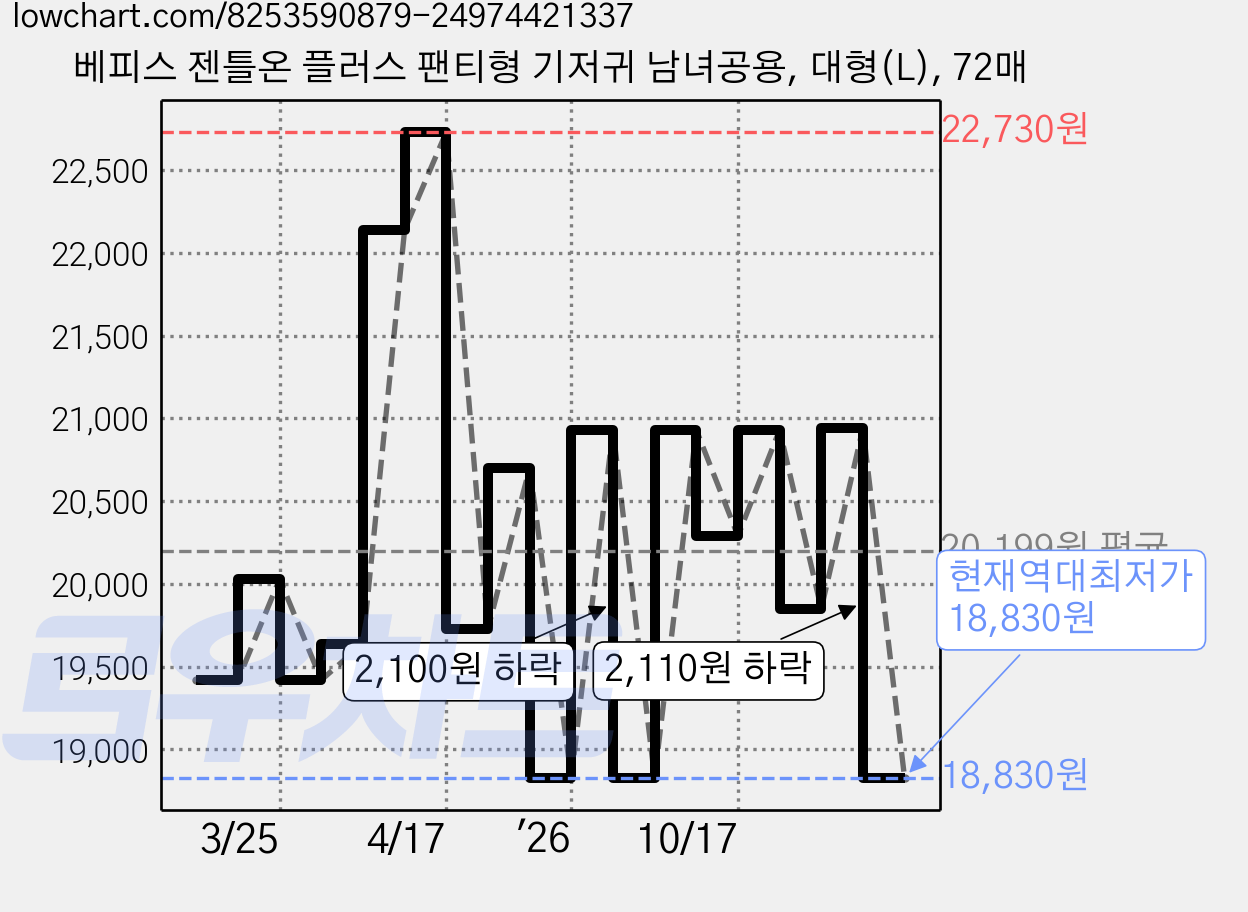 베피스 젠틀온 플러스 팬티형 기저귀 남녀공용, 대형(L), 72매 가격 변동 차트, 현재가 18,830원, 역대최저가